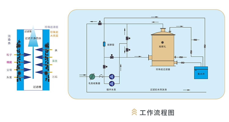 珍珠岩过滤流程机原理